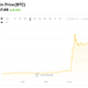 Bitcoin’s surge in the past 24 hours